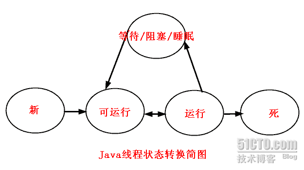 Java 线程的4个状态及转换分析