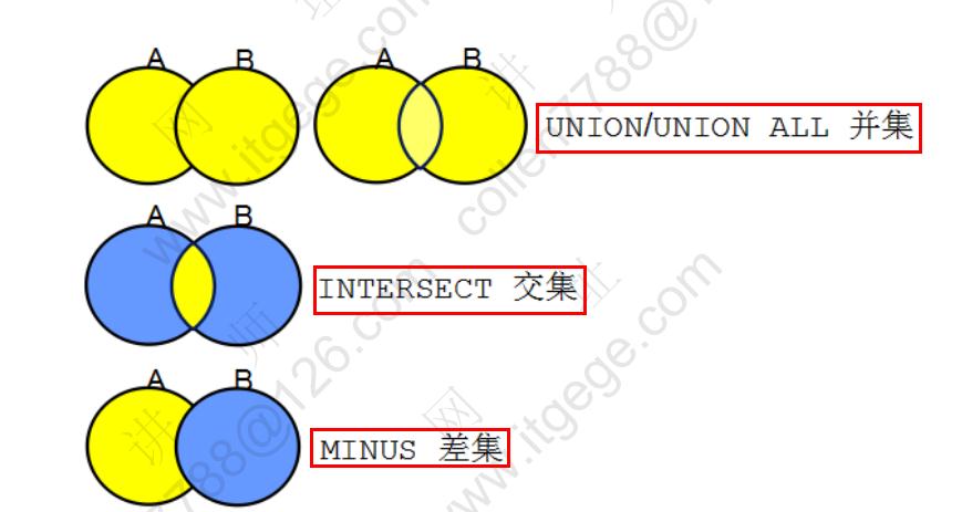 Oracle数据库的查询之集合运算(七)