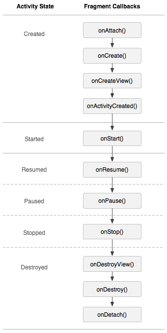 Android Fragment生命周期及各个方法使用