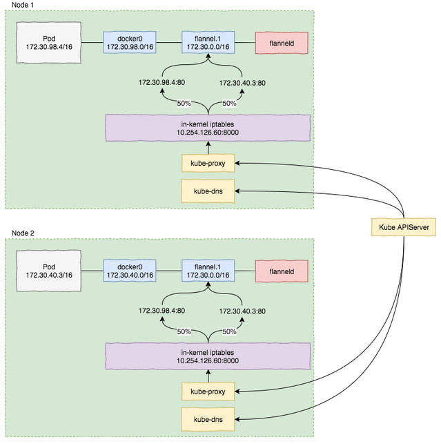 Kubernetes集群中的网络