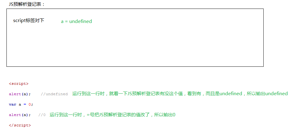 轻松搞定JavaScript预解析