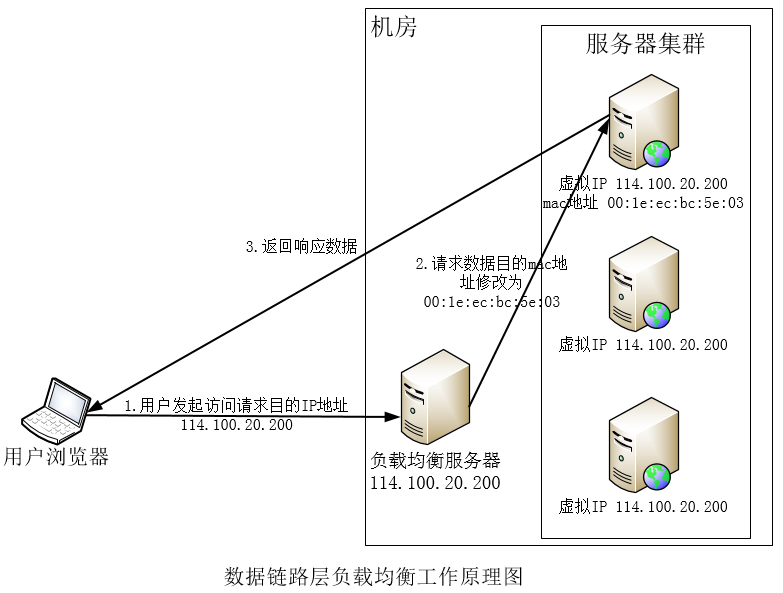 负载均衡之数据链路层