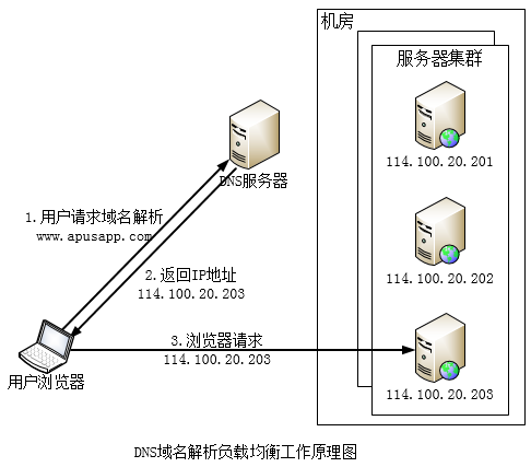 负载均衡之DNS域名解析,实现一个域名对应多个IP地址