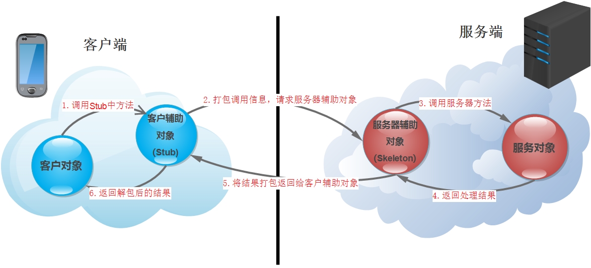 初识Java RMI框架