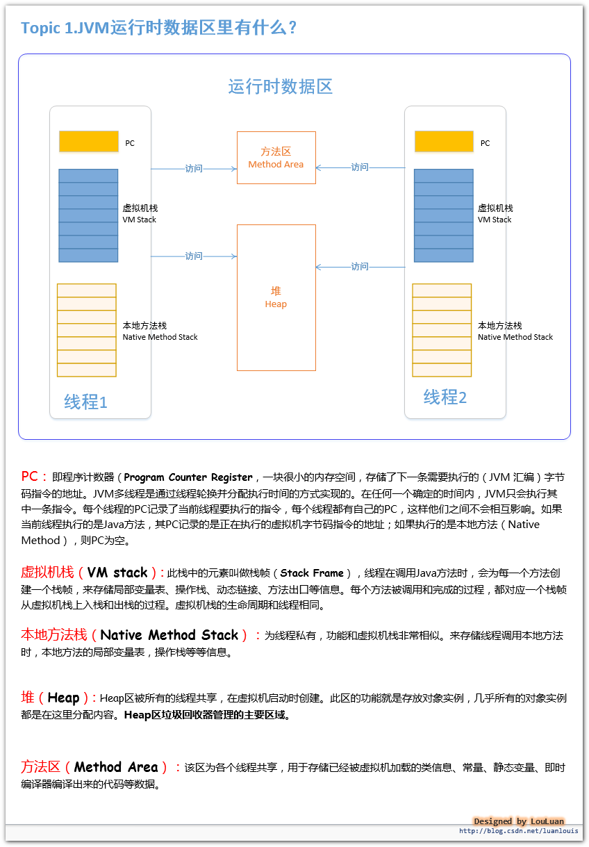 《Java虚拟机原理图解》3、JVM运行时数据区