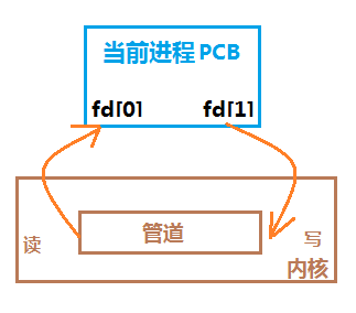 Linux进程间通信之管道