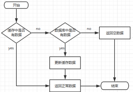 缓存穿透、缓存击穿、缓存雪崩