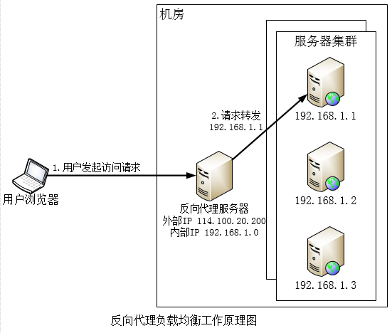 负载均衡之反向代理
