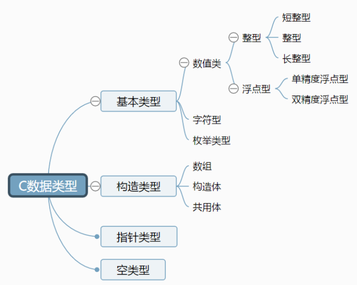 C全部数据类型