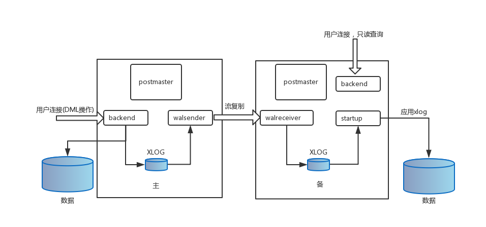 PgSQL · 特性分析 · PG主备流复制机制