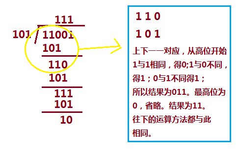 不管是加法還是減法,記住一條規則:相同為0,不同為1.