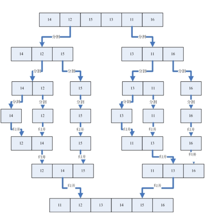 归并排序