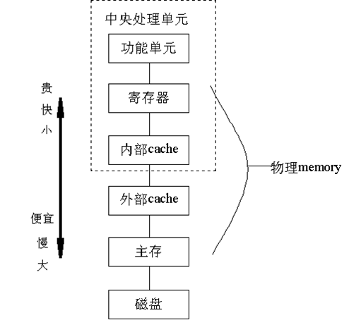 操作系统的分区分页与分段式内存管理