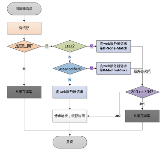 浏览器缓存机制——http缓存