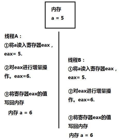 Linux多线程编程（二）-----同步与互斥