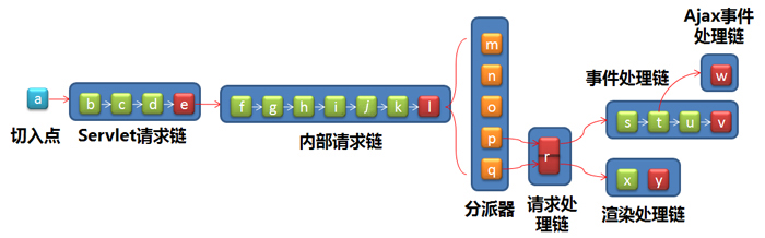 解读Tapestry5.1——请求调用链