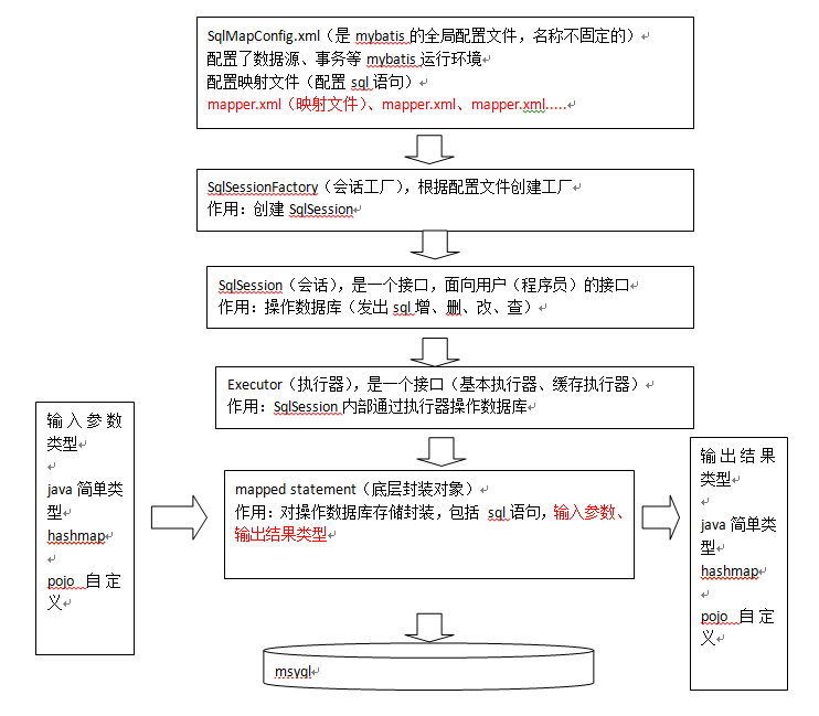 【Mybatis】---mybatis+mysql+ IntelliJ IDEA框架搭建+实例讲解