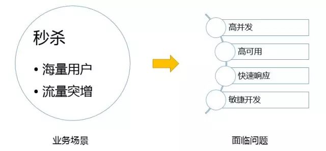 秒杀系统的架构解决之道