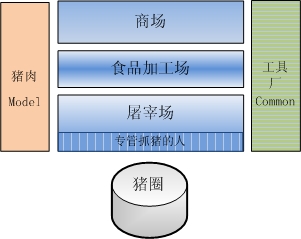 C#三层架构详解--以系统登录为例