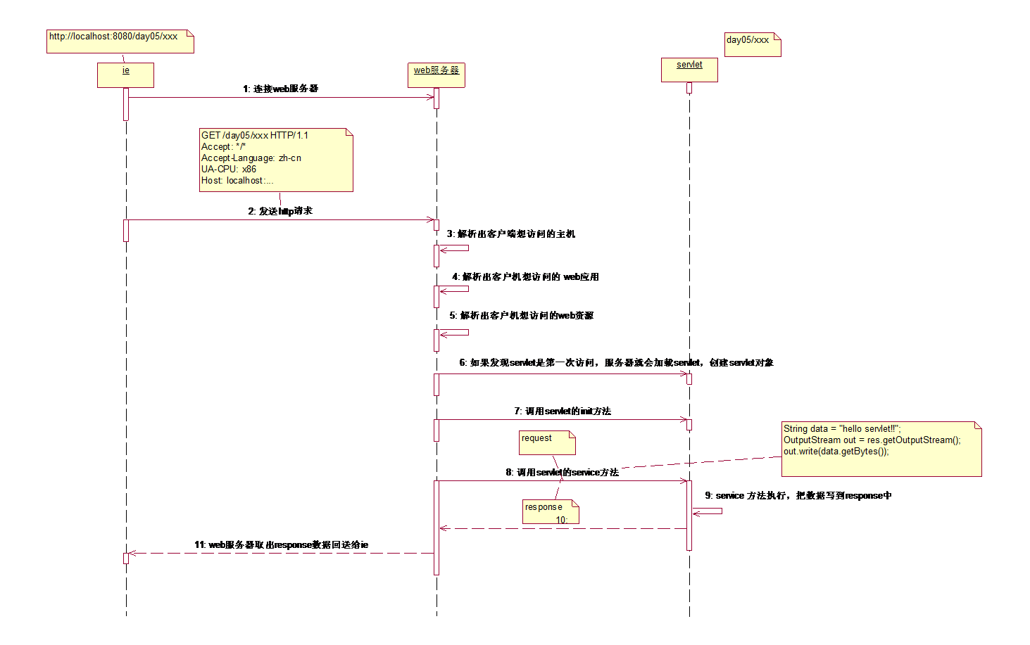 方立勋_30天掌握JavaWeb_Servlet