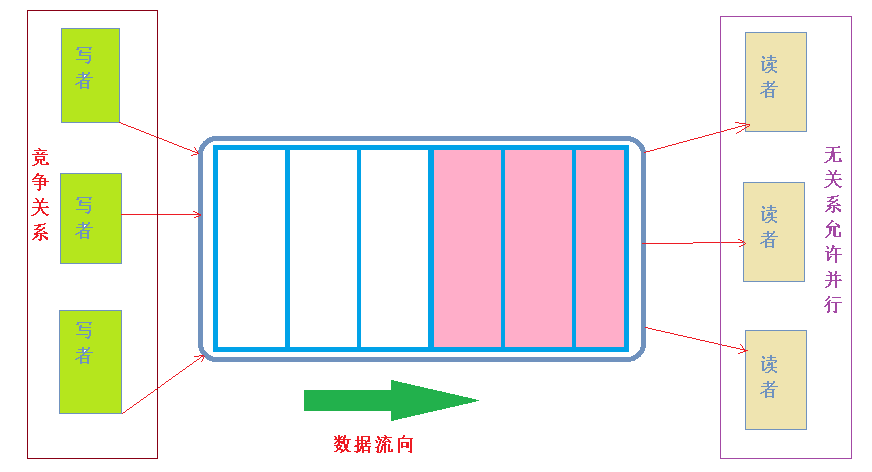 例说读者写者模型