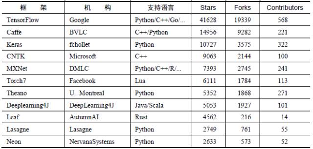 TensorFlow和Caffe、MXNet、Keras等其他深度学习框架的对比