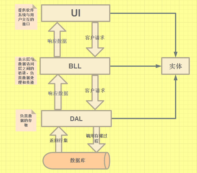 三层基础