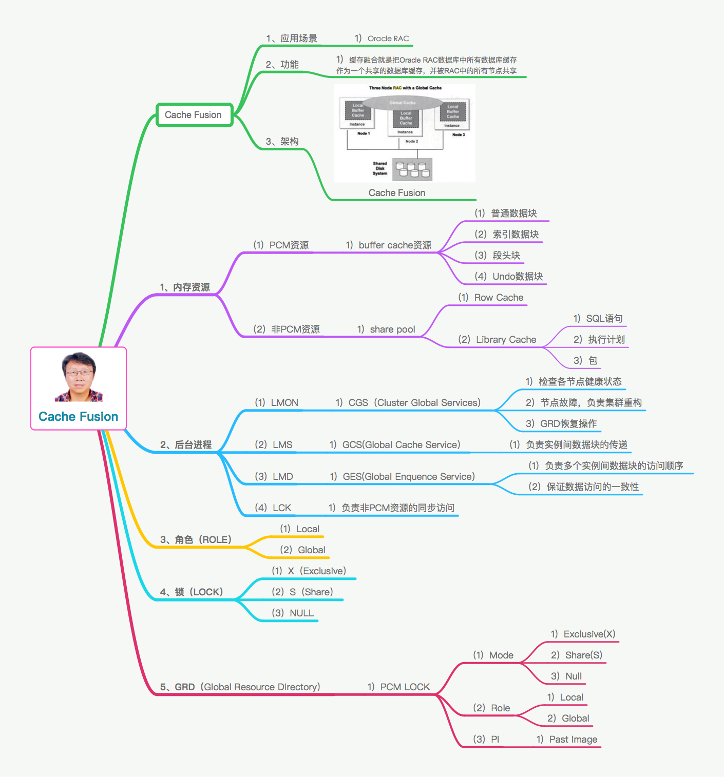 Oracle Study--Oracle RAC CacheFusion（MindMap）