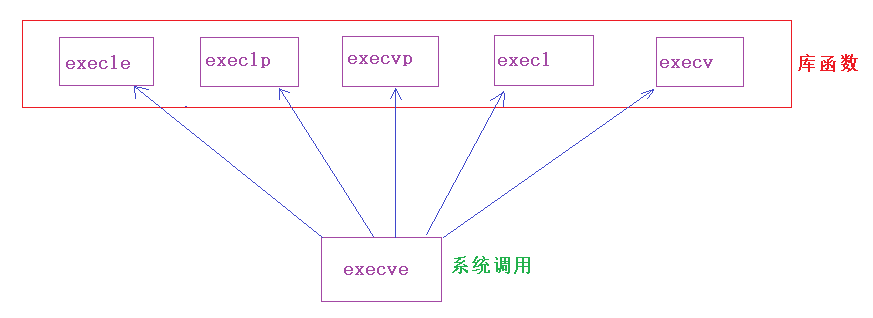 进程管理之程序替换