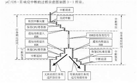 UC/OS-II 的中断