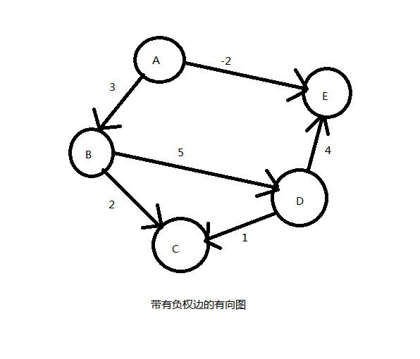 Bellman-Ford算法--解决负权边的单源最短路径算法