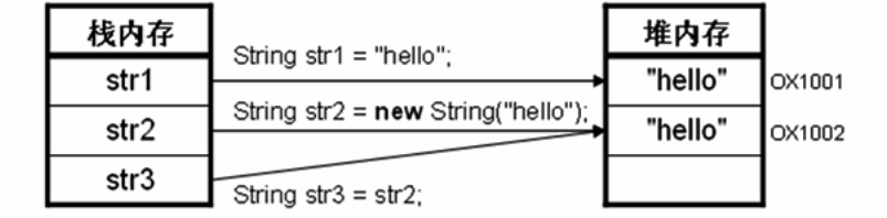 String类的内存分析（一）