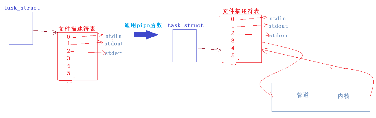 Linux进程通信（一）——pipe管道