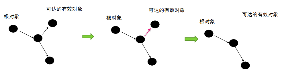 GC算法和种类【重要】