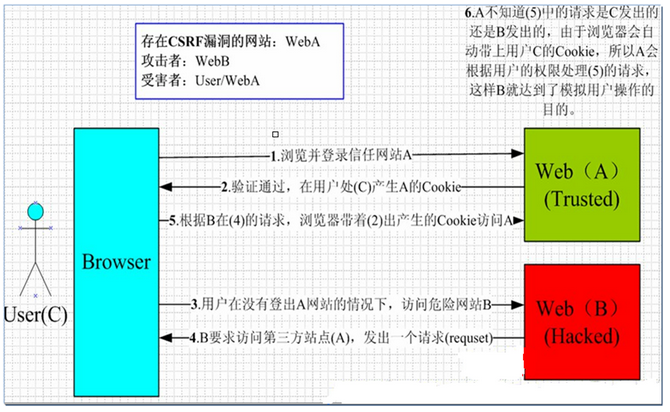 csrf漏洞攻击手段和影响详解