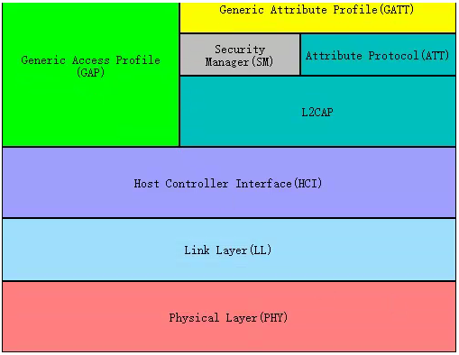 蓝牙4.0BLE中协议栈详解