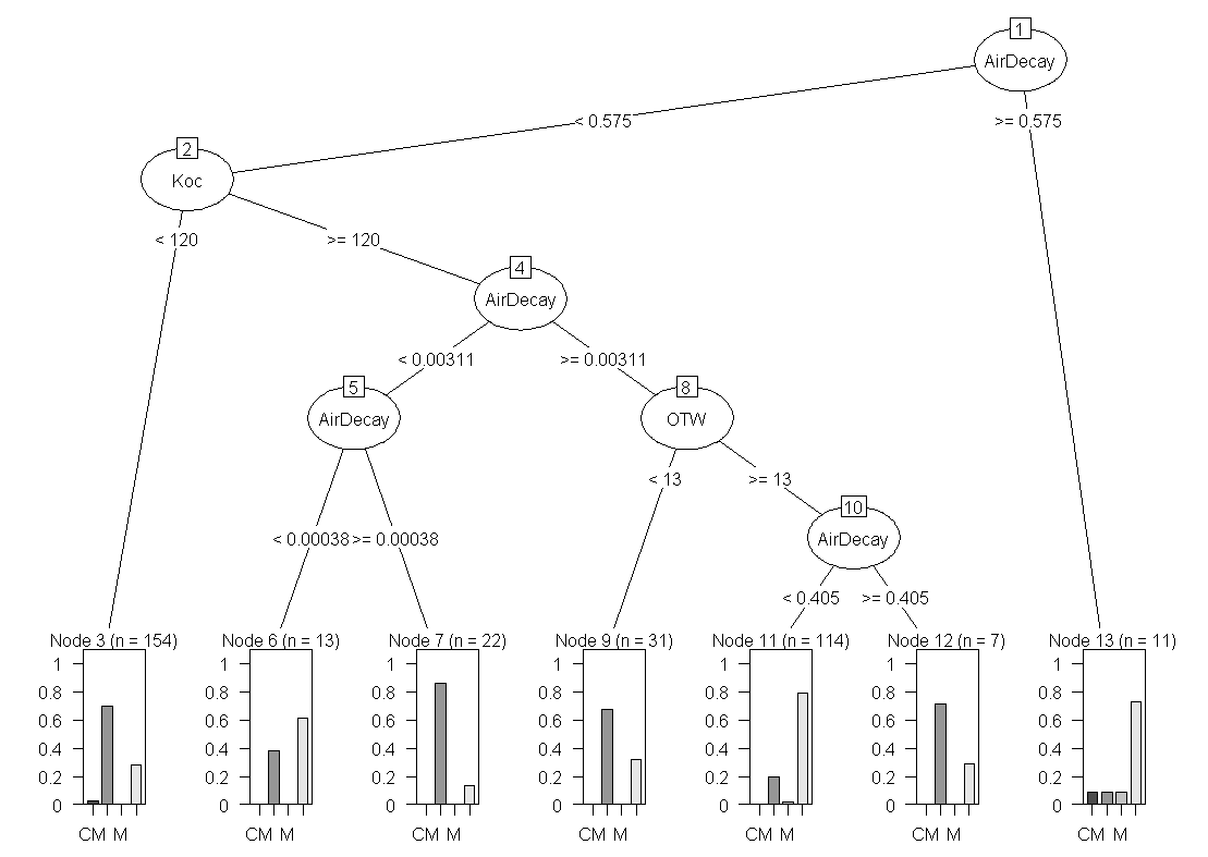 Evolutionary Tree Learning