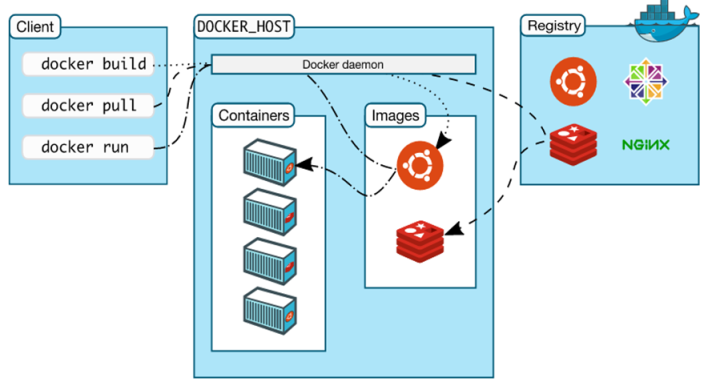 【docker基础知识】docker学习知识