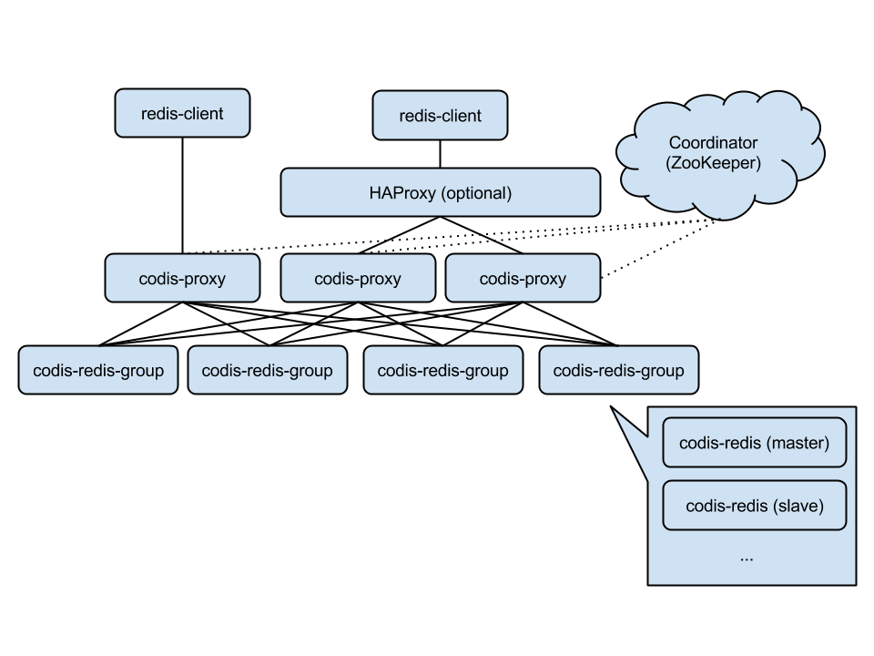 codis2.0的文档