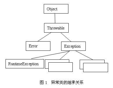 JAVA 异常Exception 浅析