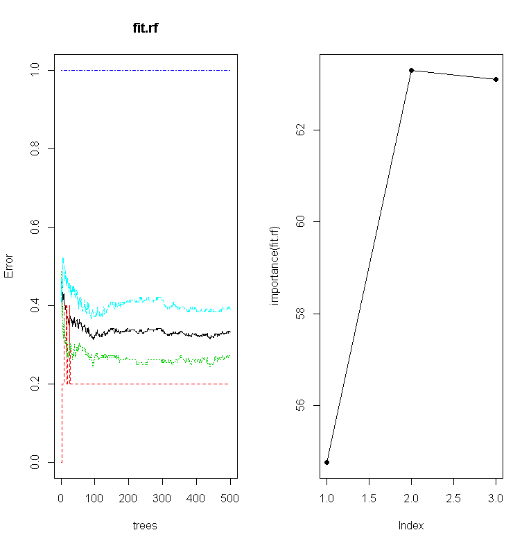 Importance Graph
