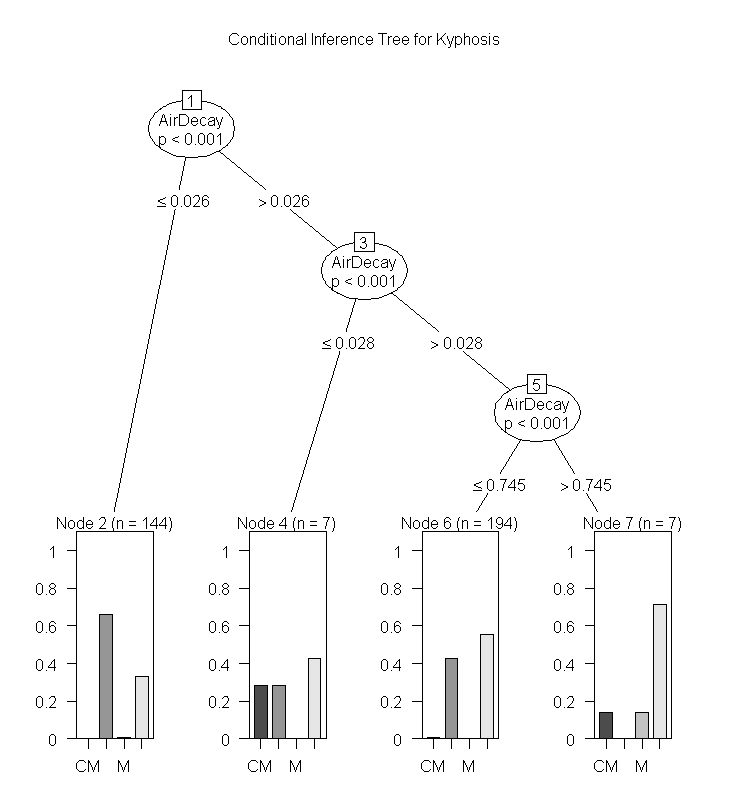 Conditional Tree