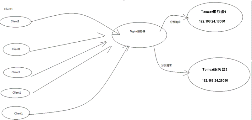 Nginx+Tomcat搭建高性能负载均衡集群