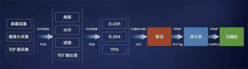 直播相关知识之三 优化及相关资料收集