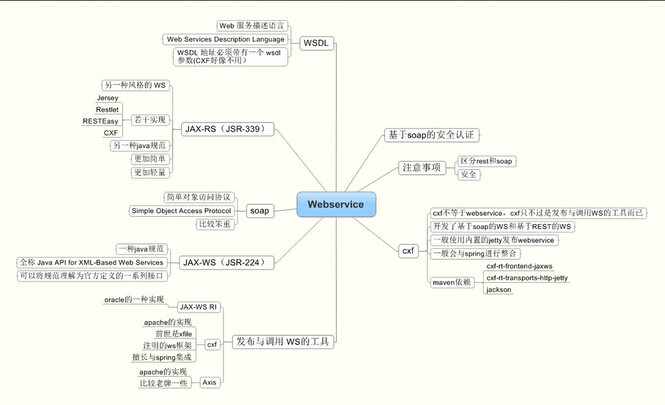 Webservice实践（五）基于CXF的服务端开发