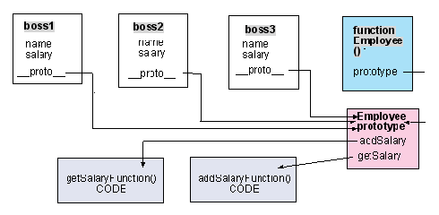 【Javascript】Prototype属性解释及常用方法