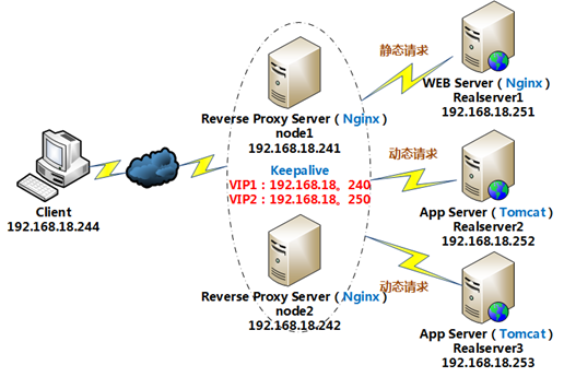 Tomcat(三) Tomcat安装配置：Tomcat+Nginx+keepalived 实现动静分离、Session会话保持的高可用集群