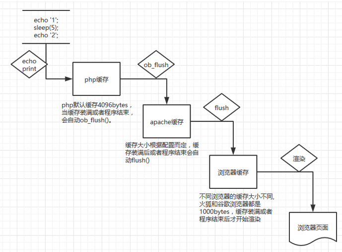 从php到浏览器的缓存机制，不得不看