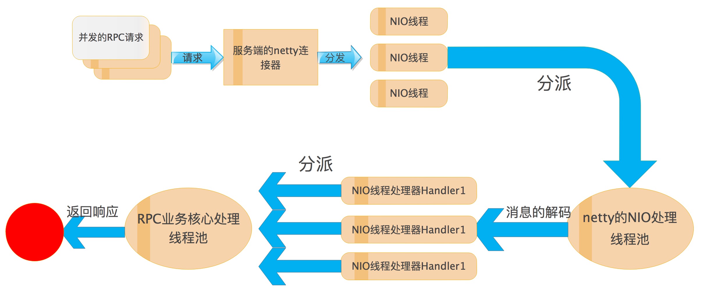 1. 基于netty的高性能RPC服务器技术简介