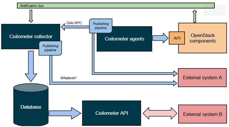 OpenStack学习笔记（三）测量服务Telemetry